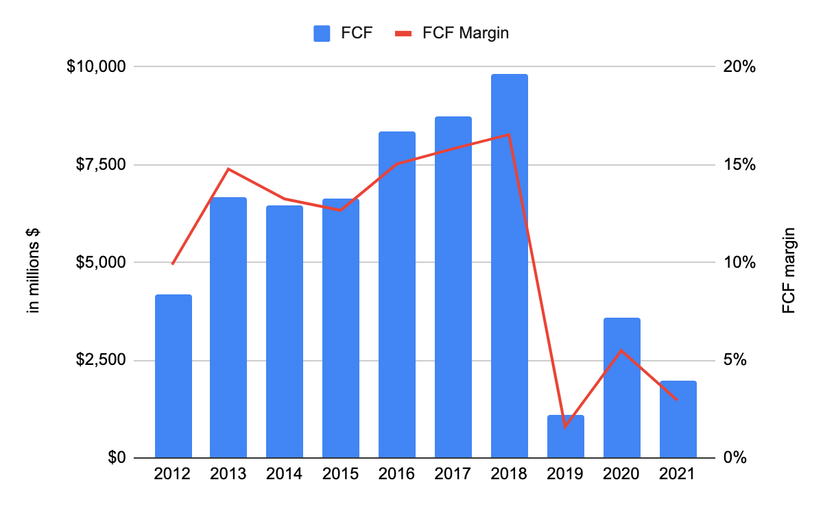 FCF