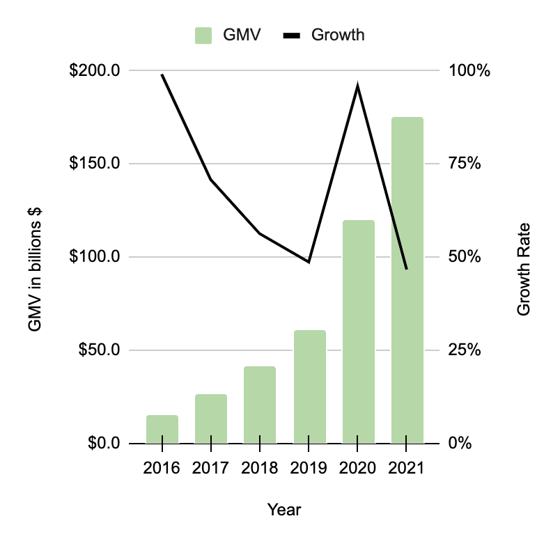 GMV growth