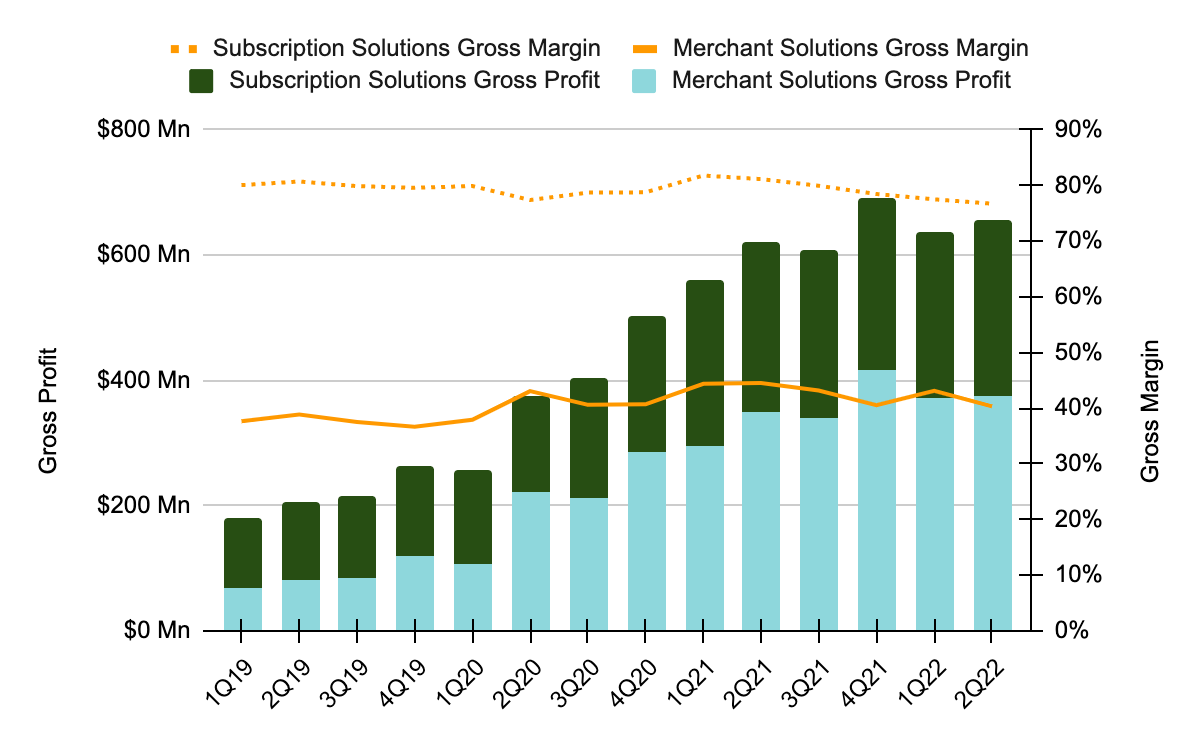 gross profit