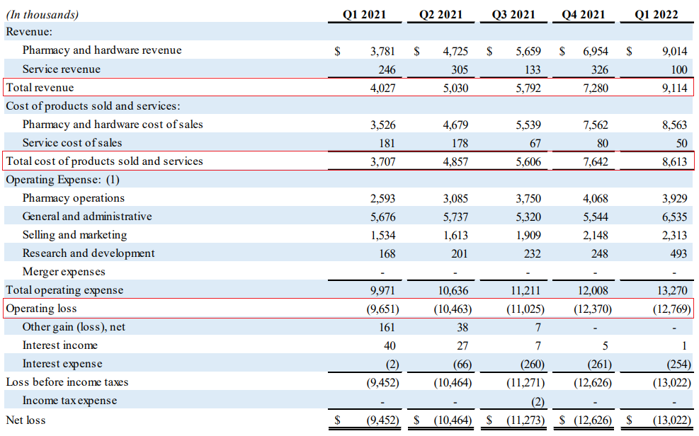 MedAvail Q1 2022 income statement
