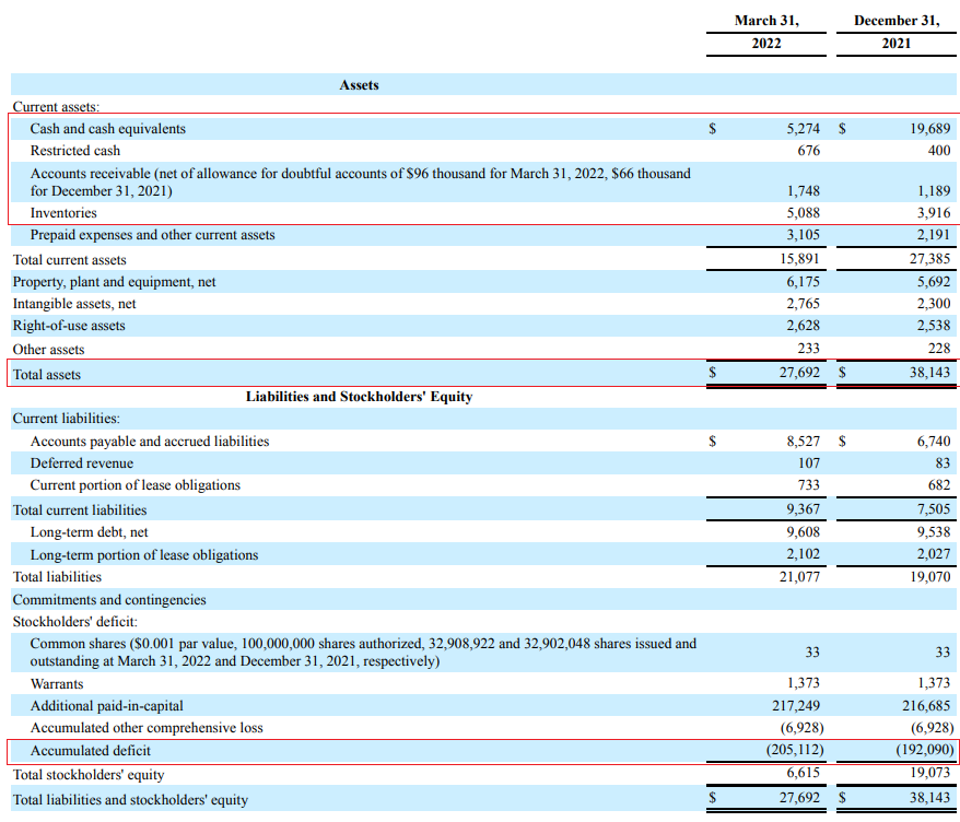 MedAvail Q1 2022 balance sheet