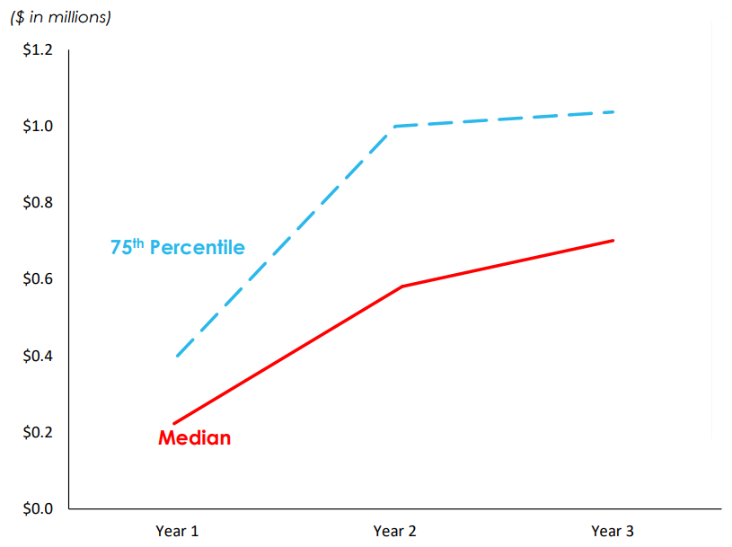 MedAvail revenues per unit