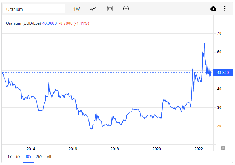 Uranium spot price