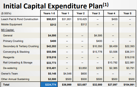 Hycroft Mining initial CAPEX
