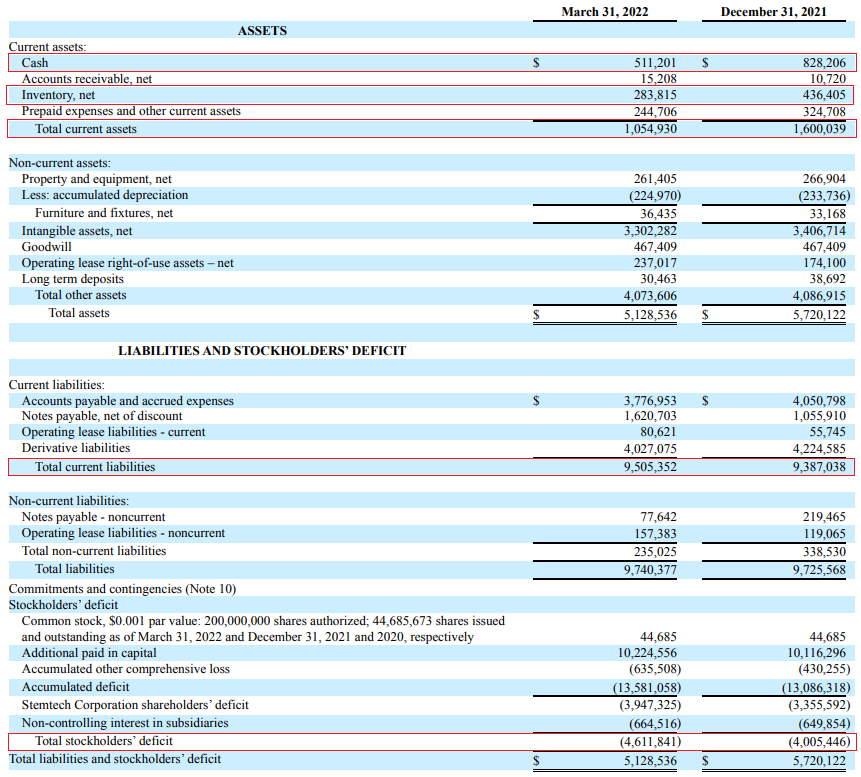 Stemtech Q1 2022 balance sheet