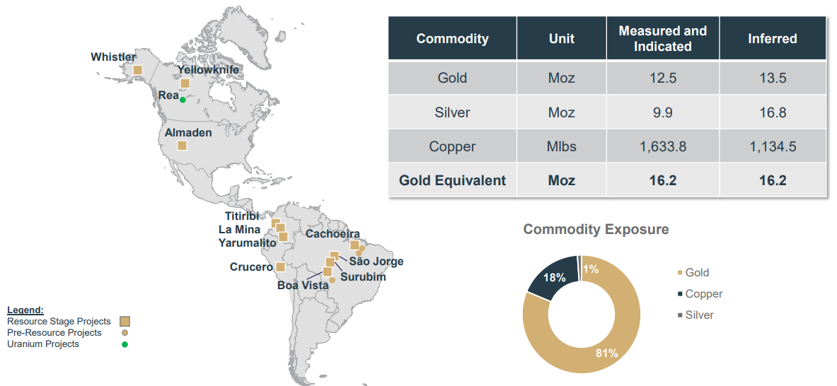 GoldMining projects