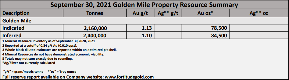 Golden Mile resource estimate