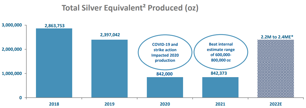 Avino 2022 production