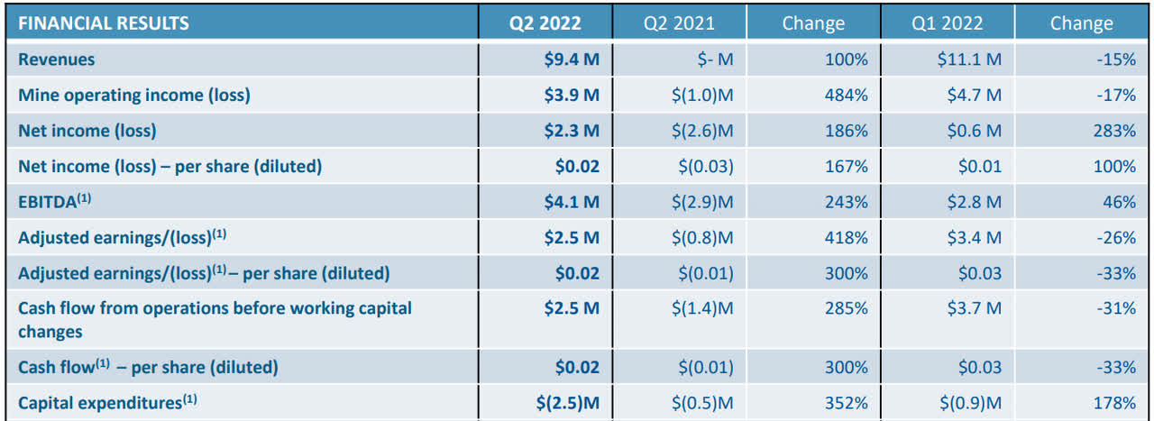 Avino Q2 2022 results