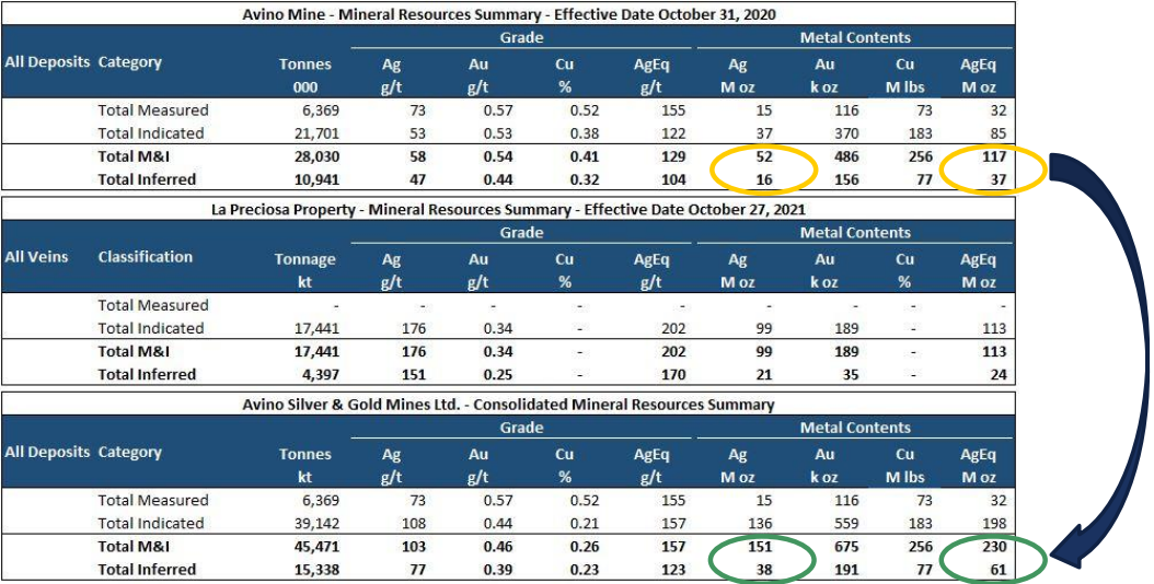 Avino resources