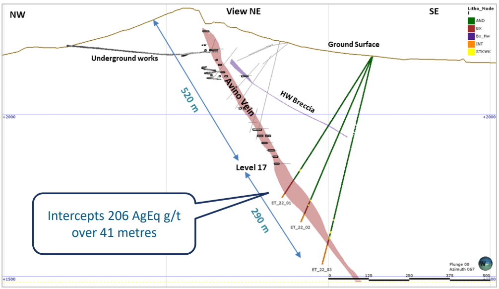 Avino drill results