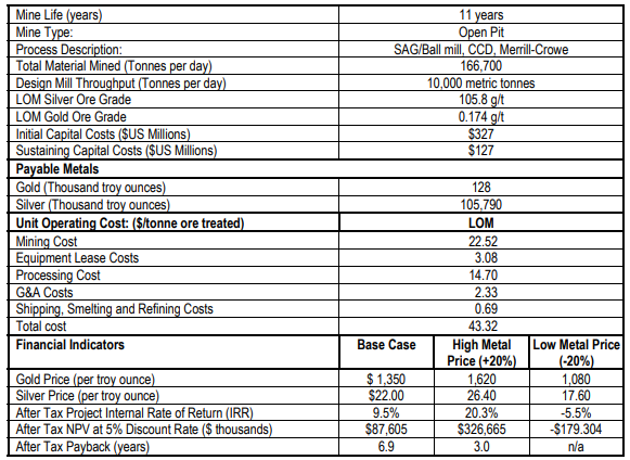 La Preciosa key financial figures