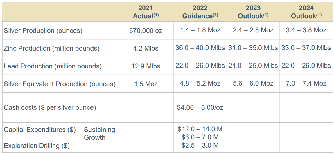 Americas Gold and Silver guidance