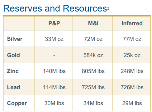 Americas Gold and Silver reserves