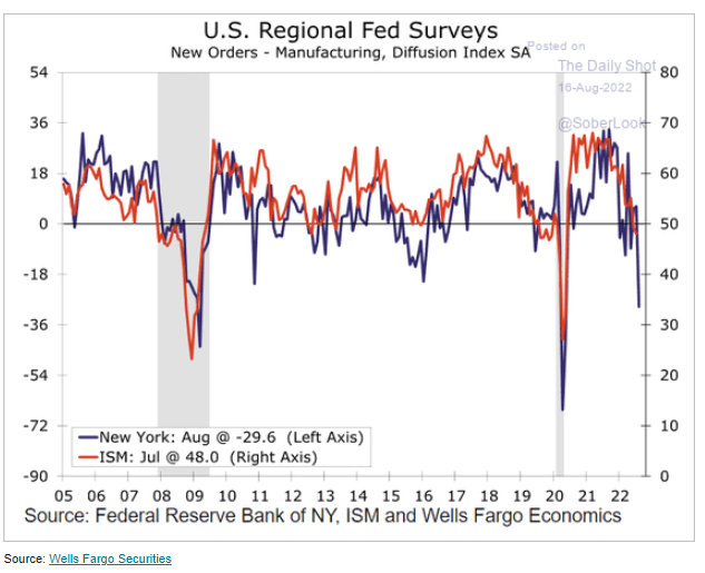 Regional Fed New Orders Diffusion