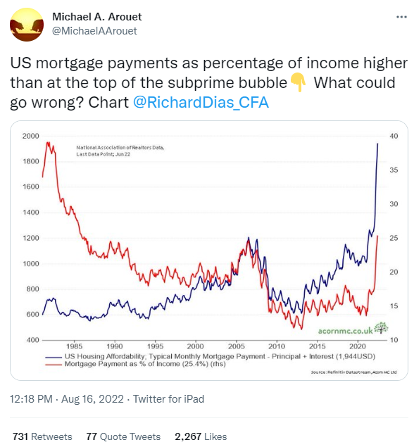 Mortgage pmts as % of Income