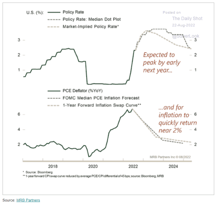 Fed Policy rate vs Market
