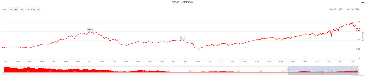 S&P 500 / GDP