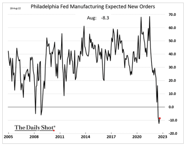 Philly Fed Expected New Orders