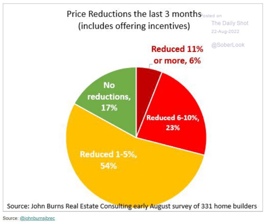 Builder Price Reductions
