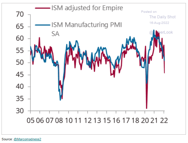 ISM adjusted for Empire