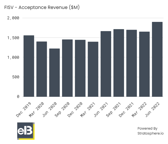 Chart highligting revenues