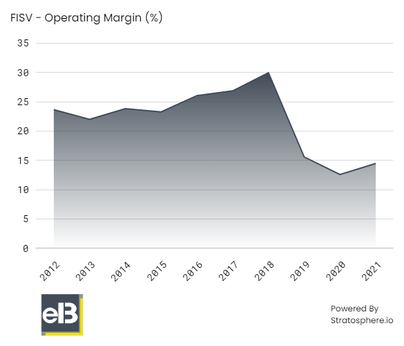 chart of operating margins