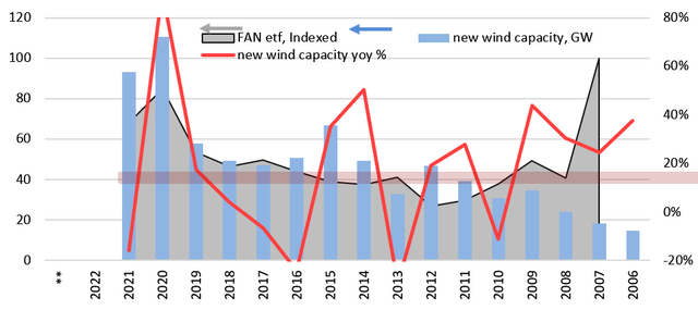 New wind capacity and FAN ETF