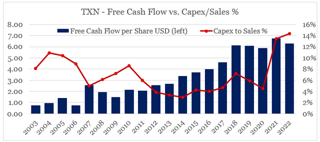 Texas Instruments Free Cash Flow and Capex