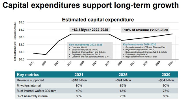 Texas Instruments capital expenditure