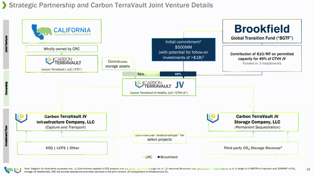 org chart of Brookfield investment in CRC JV