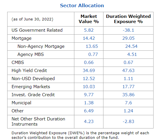 PTY Sector Allocation