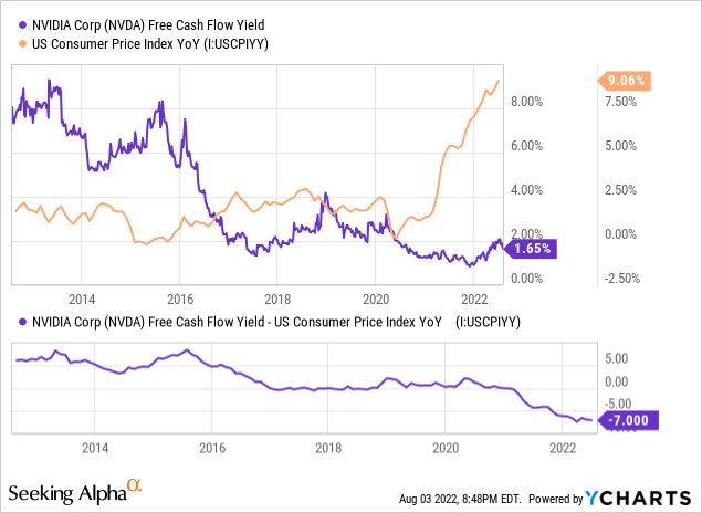 YCharts by SA, NVDA 10-year graph FCF vs. inflation yeilds