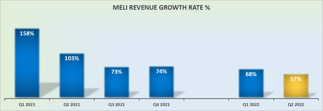 MercadoLibre revenue growth rates, FX neutral