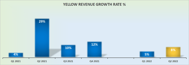 YELL revenue growth rates