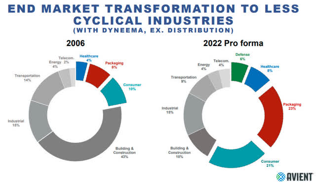 Avient Pro Forma Sector Exposure