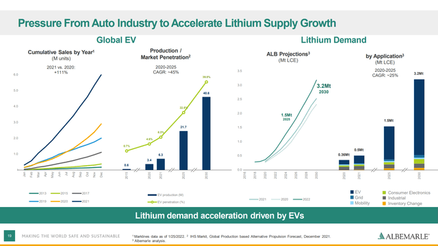 EV and Lithium demand charts