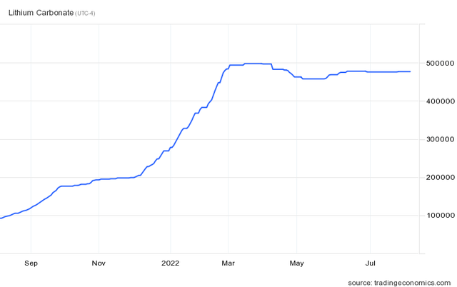 Lithium Carbonate Price Chart