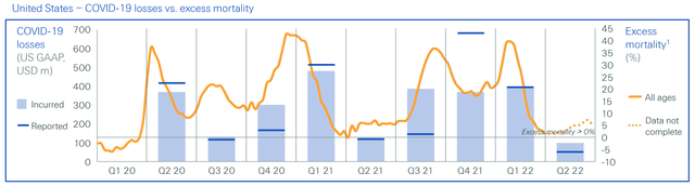 Swiss Re Half-Year 2022 Results Presentation