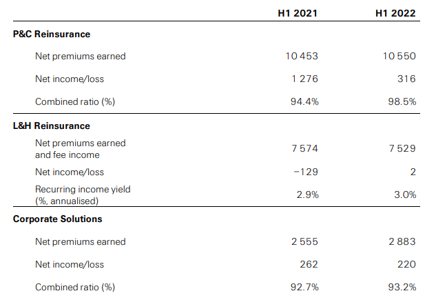 Swiss Re Press Release H1 2022