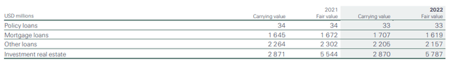 Swiss Re Half-Year 2022 Report