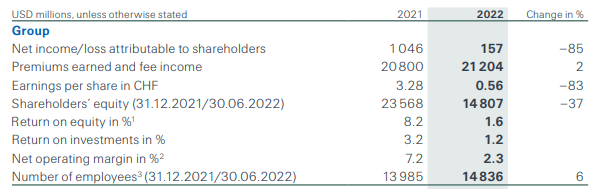 Swiss Re Half-Year 2022 Report