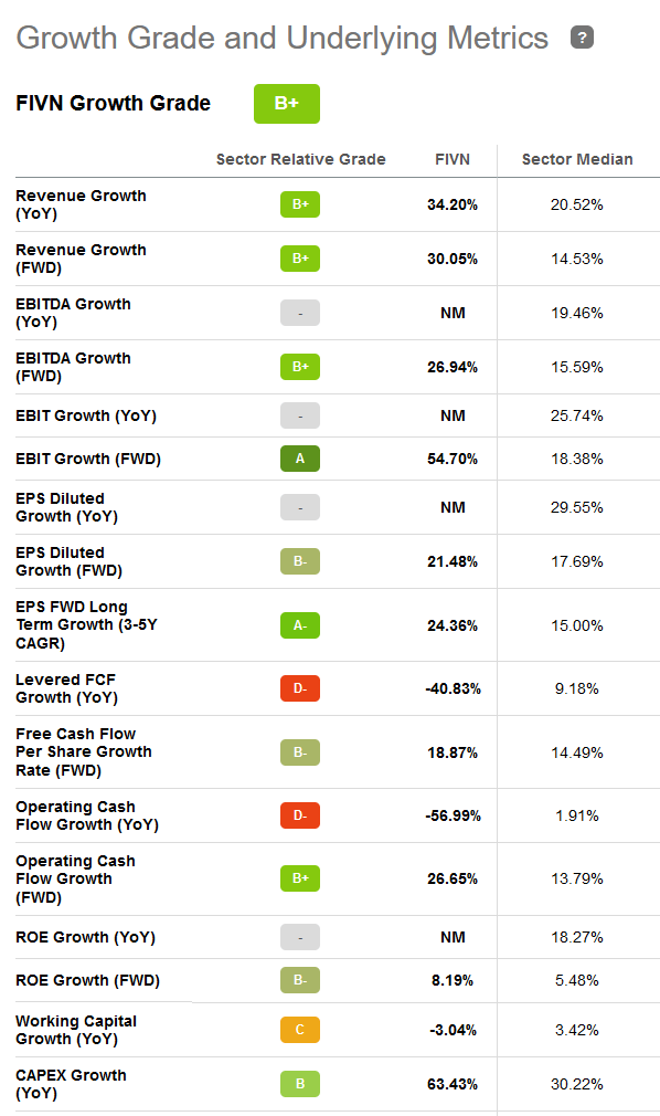 Seeking Alpha FIVN Growth Mertrics