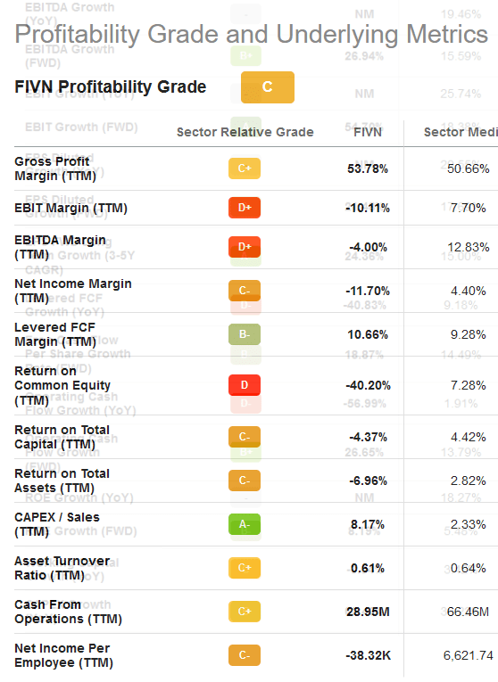 Seeking Alpha FIVN Profit Mertrics