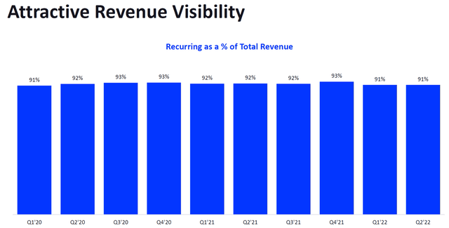 FIVN Q2 slides revenue visibility