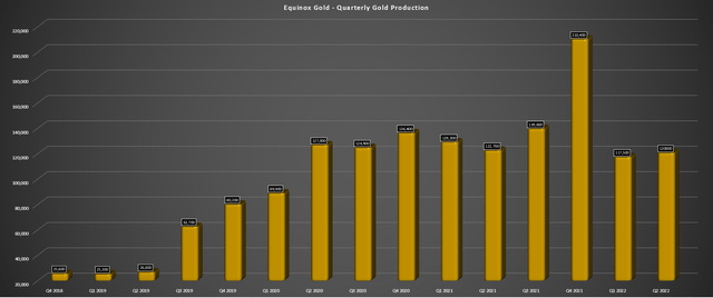 Equinox Gold - Quarterly Production