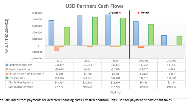 USDP Partners Cash Flows