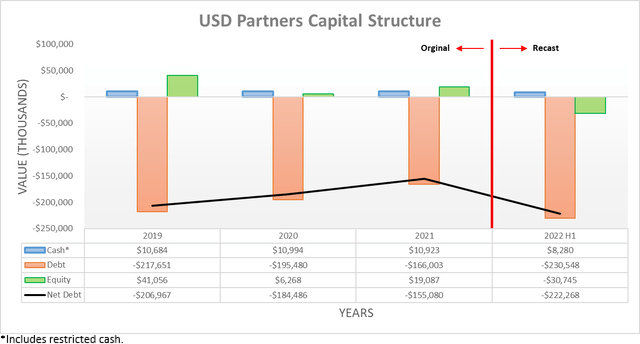 USDP Partners Capital Structure