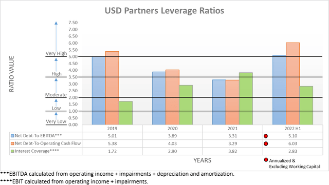USDP Partners Leverage Ratios