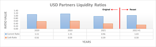 USDP Partners Liquidity Ratios